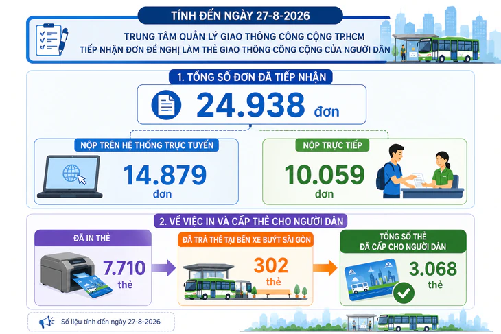 Thẻ giao thông công cộng TP.HCM: Nhỏ gọn trên tay, tiện lợi mỗi ngày - Ảnh 8.