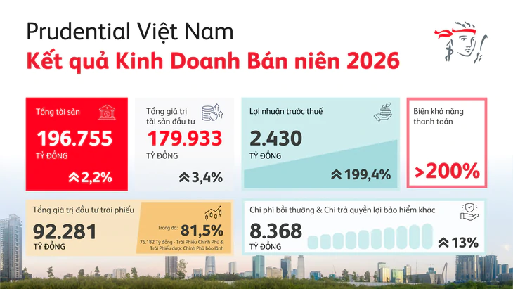 Prudential Việt Nam vững vàng nền tảng tài chính, kiên định cam kết bảo vệ khách hàng - Ảnh 2.