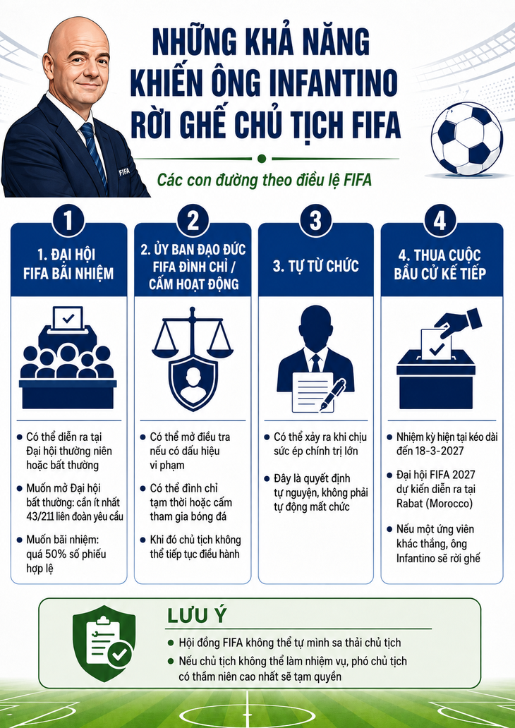 Liệu có khả năng ông Infantino mất ghế chủ tịch FIFA? - Ảnh 3.