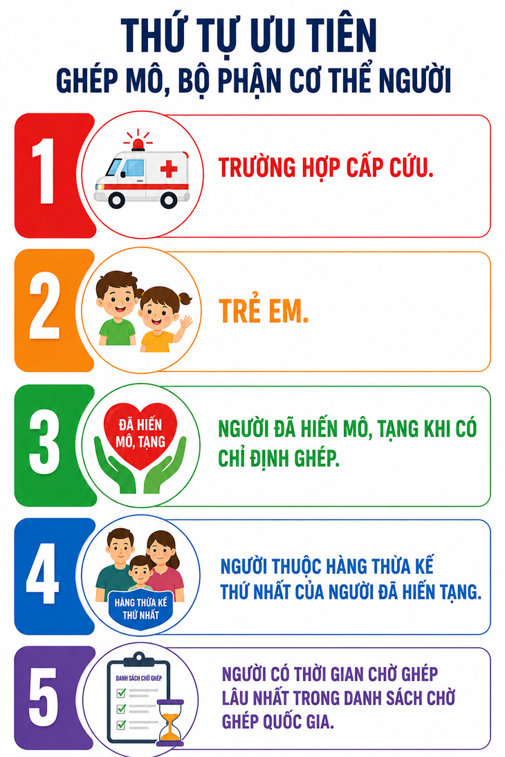 Đề xuất 5 đối tượng được ưu tiên ghép tạng - Ảnh 2.