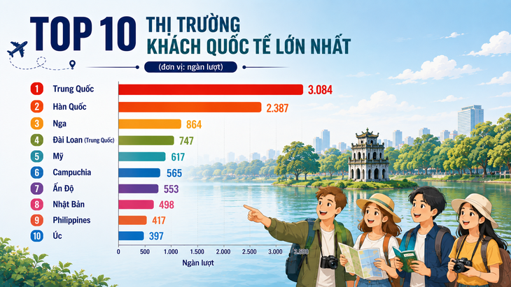 Top 10 thị trường khách quốc tế lớn nhất của Việt Nam - Ảnh 2.