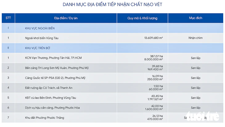 TP.HCM công bố 7 nơi đổ bùn nạo vét, thêm chỗ nhận chìm ngoài biển 13,6 triệu m³ - Ảnh 2.