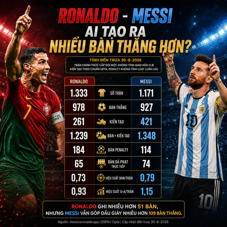 Ronaldo và Messi, ai mới thực sự tạo nên nhiều bàn thắng hơn? - Ảnh 2.