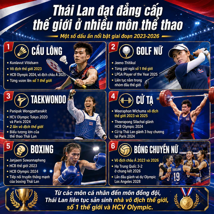 Thái Lan xứng danh là nền thể thao số một Đông Nam Á - Ảnh 2.
