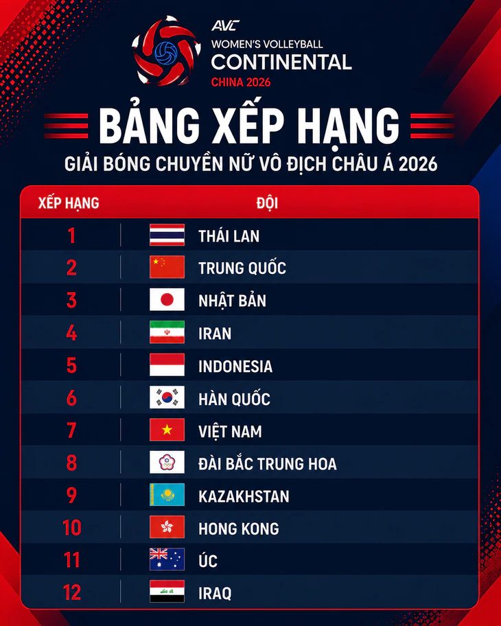 Bảng xếp hạng Giải bóng chuyền nữ vô địch châu Á 2026 - Ảnh 1.