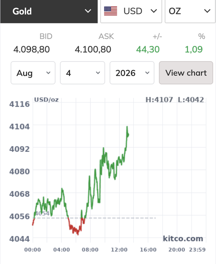 Giá vàng bật tăng lên 4.100 USD/ounce sau tin eo biển Hormuz sắp được mở lại - Ảnh 1.