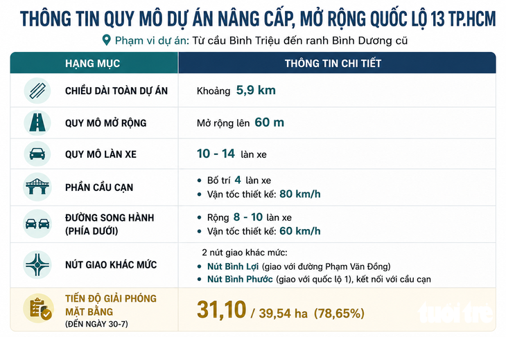 Khai thông mặt bằng trên quốc lộ 13 - Ảnh 5.