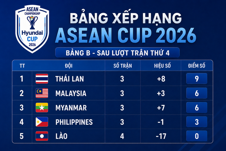 Thái Lan nhất bảng B - Ảnh 1.