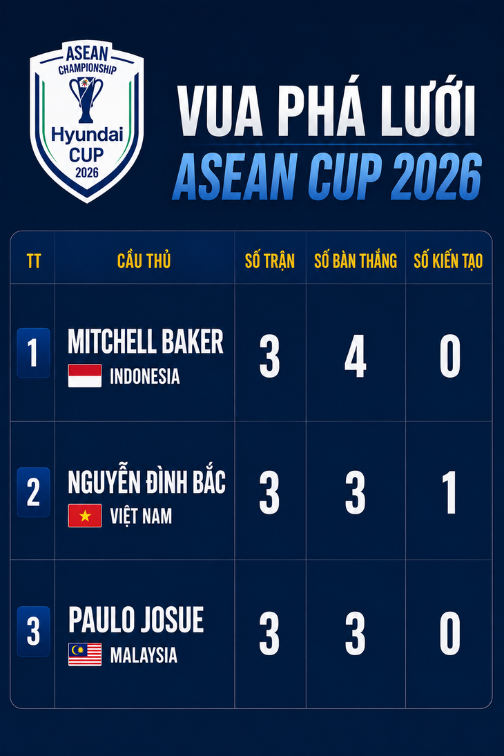 Vua ph&aacute; lưới ASEAN Cup 2026: Đ&igrave;nh Bắc dưới tiền đạo 1m96 Indonesia - Ảnh 2.