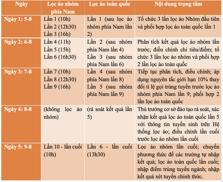 Đại học Quốc gia TP.HCM điều phối lọc ảo xét tuyển cho 96 trường phía Nam - Ảnh 2.