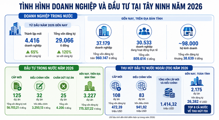Tây Ninh thành lập Tổ công tác đặc biệt hỗ trợ doanh nghiệp tháo gỡ khó khăn - Ảnh 3.