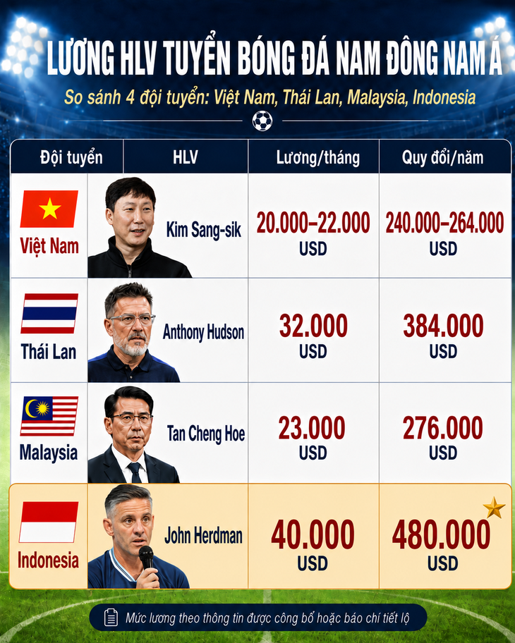 Ông Kim Sang Sik được khen 'lương thấp nhất mà năng suất cao nhất' - Ảnh 1.