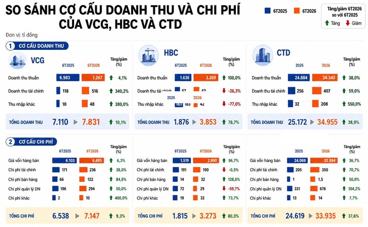 So găng Vinaconex, Coteccons và Hòa Bình: Ai kiếm tiền giỏi, ai giữ tiền tốt? - Ảnh 1.