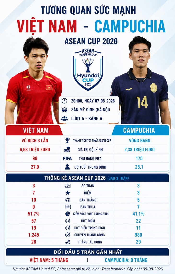 Tương quan sức mạnh giữa tuyển Việt Nam với Campuchia ở ASEAN Cup 2026 - Ảnh 1.