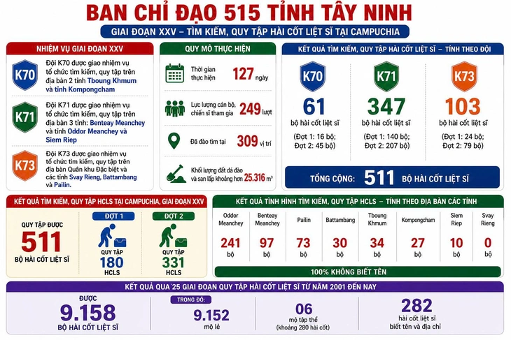 Tây Ninh quy tập được 511 hài cốt liệt sĩ tại Campuchia, dự kiến mùa tới quy tập 499 hài cốt - Ảnh 2.