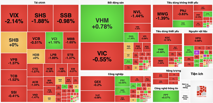 Cổ phiếu Hóa chất Đức Giang bất ngờ tăng trần, nhóm ngân hàng gây sức ép lên VN-Index - Ảnh 1.