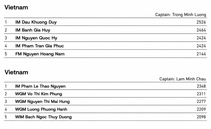 Đội hình tham dự Olympiad cờ vua Việt Nam: Có nhiều sự thay đổi - Ảnh 2.