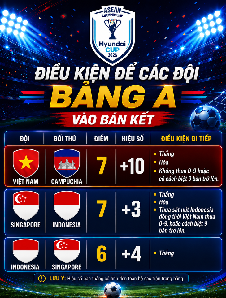Kịch bản để Việt Nam, Singapore, Indonesia đi tiếp ở ASEAN Cup 2026 - Ảnh 1.