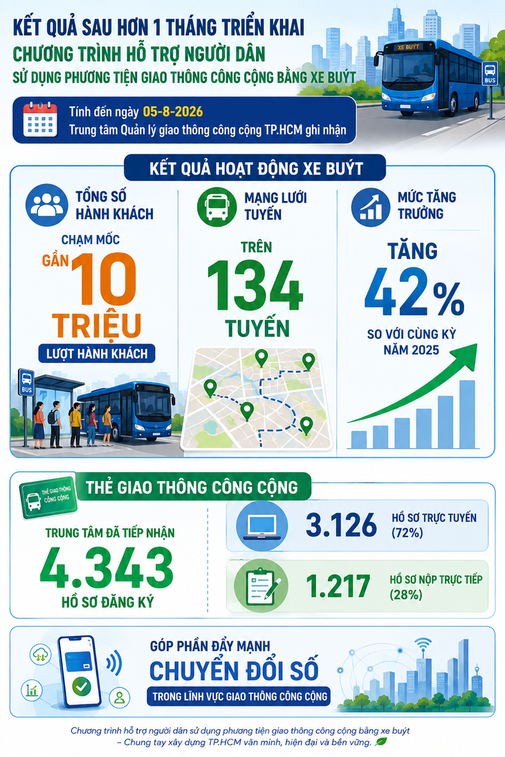  Gần 10 triệu lượt khách, TP.HCM dần hoàn thiện hạ tầng - Ảnh 2.