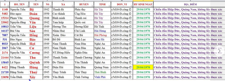 Vụ 17 hài cốt nghi liệt sĩ đặc công Quân khu 5: Xuất hiện danh sách 17 liệt sĩ với nhiều thông tin trùng khớp đáng ngạc nhiên - Ảnh 2.