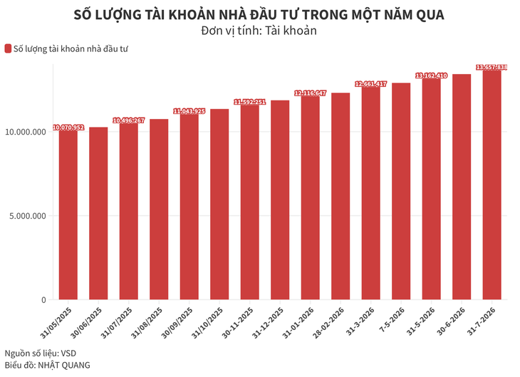 Lượng tài khoản chứng khoán mở mới xuống thấp nhất 5 tháng - Ảnh 2.