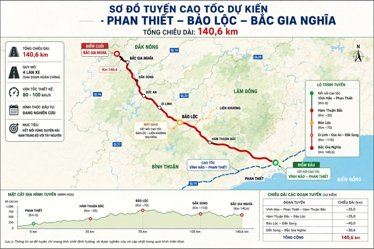 Lâm Đồng đề xuất làm cao tốc Phan Thiết - Bảo Lộc 26.000 tỉ đồng - Ảnh 2.