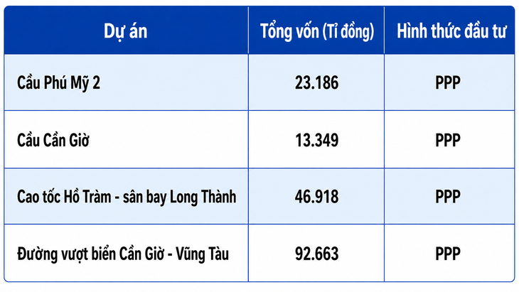 TP.HCM lập tổ chuyên gia tư vấn cho 4 công trình chiến lược 6,7 tỉ USD - Ảnh 2.