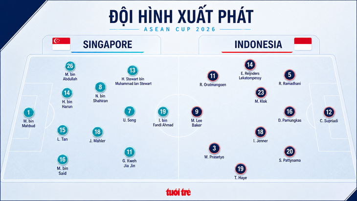 Trận đấu Singapore - Indonesia 2026: Ai sẽ giành vé vào bán kết ASEAN Cup? - Ảnh 1.