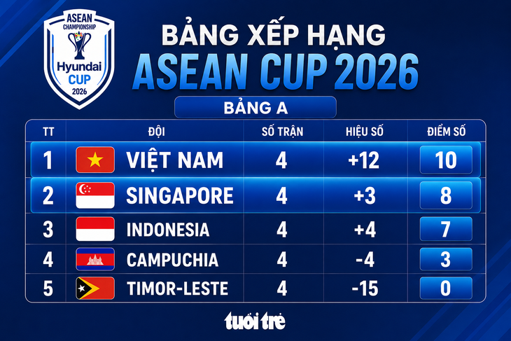 Bảng xếp hạng ASEAN Cup 2026: Việt Nam cùng Singapore đi tiếp, Indonesia bị loại - Ảnh 1.