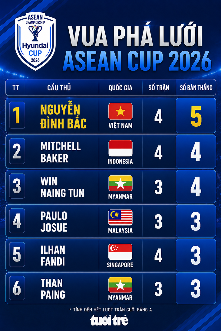 Đình Bắc vươn lên dẫn đầu Vua phá lưới ASEAN Cup 2026 - Ảnh 1.