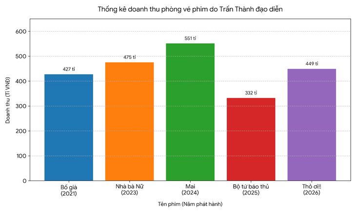 Trấn Thành công bố phim Tết 2027,  - Ảnh 4.