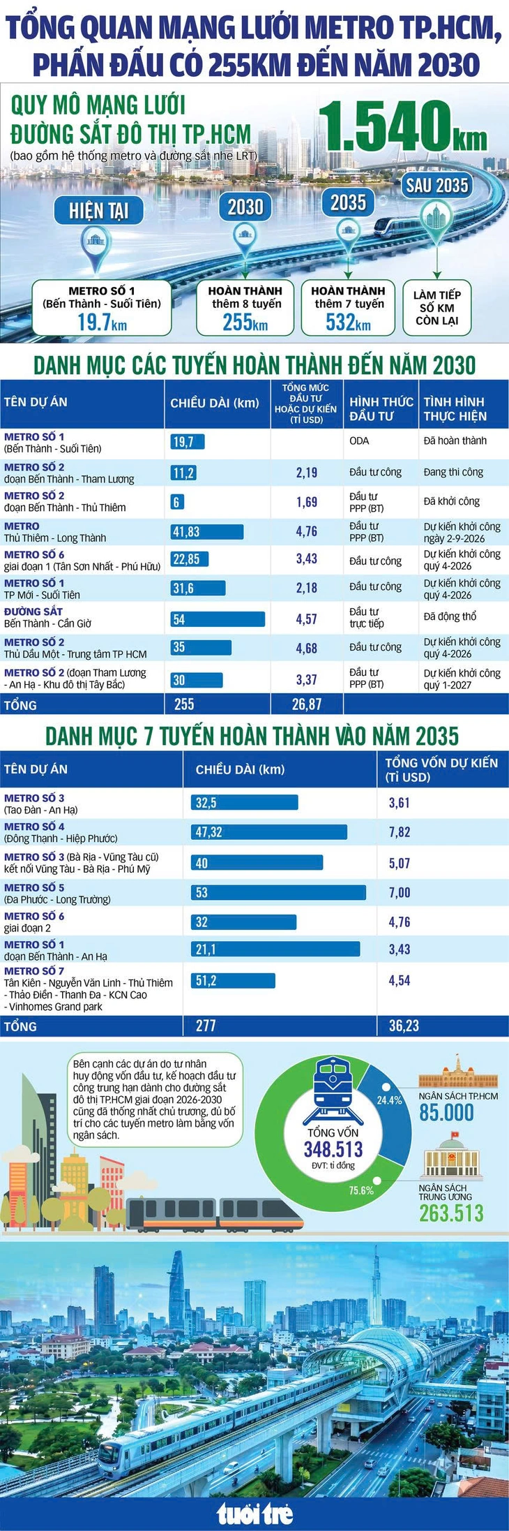 Tổng quan mạng lưới metro TP.HCM, phấn đấu đến 2030 làm xong 255km - Ảnh 2.