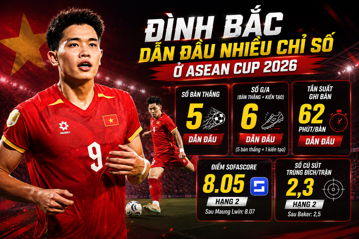 Đình Bắc dẫn đầu về nhiều 'chỉ số hiếm' ở ASEAN Cup - Ảnh 1.