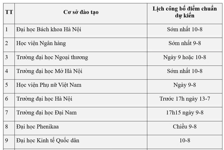 Nhiều trường đại học dự kiến ngày công bố điểm chuẩn - Ảnh 2.