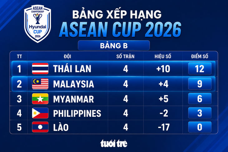  Thái Lan cùng Malaysia đi tiếp - Ảnh 1.