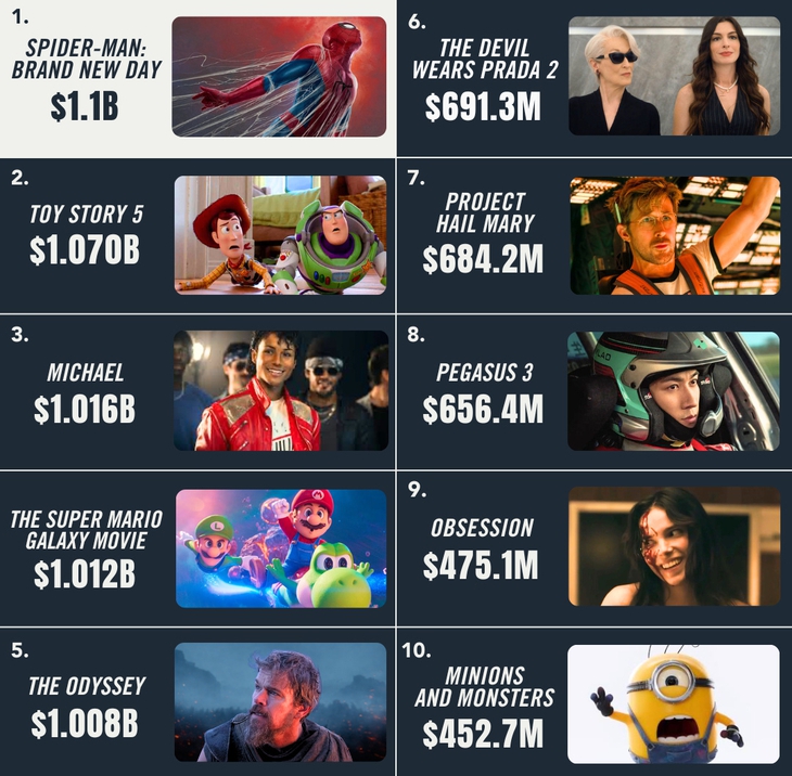 Hollywood liên tiếp có phim cán mốc tỉ USD - Ảnh 2.