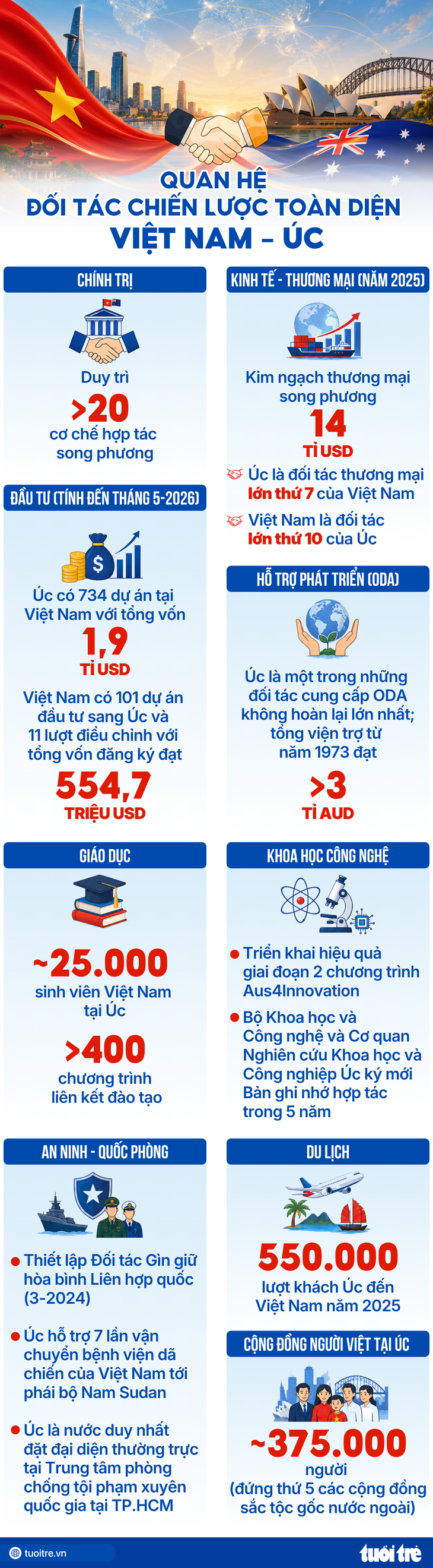 Tổng Bí thư, Chủ tịch nước Tô Lâm lên đường thăm Úc và New Zealand - Ảnh 2.