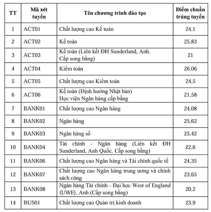 Điểm chuẩn Học viện Ngân hàng từ 20,2 đến 26,61 - Ảnh 2.