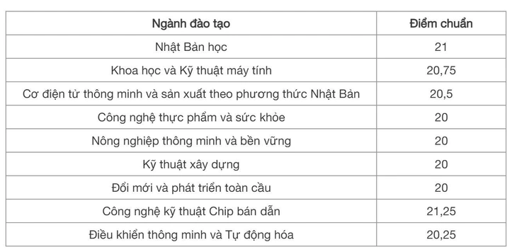 Điểm chuẩn Đại học Quốc gia Hà Nội: 5 ngành sư phạm lấy trên 27 điểm - Ảnh 2.