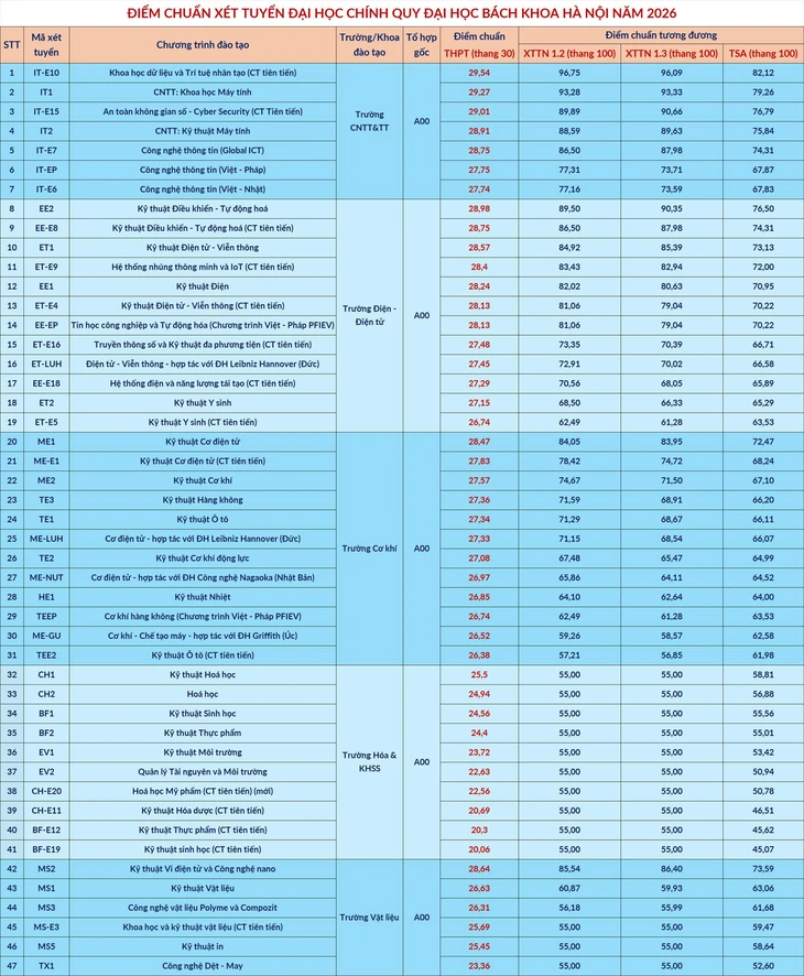 Điểm chuẩn Đại học Bách khoa Hà Nội lên tới  - Ảnh 2.