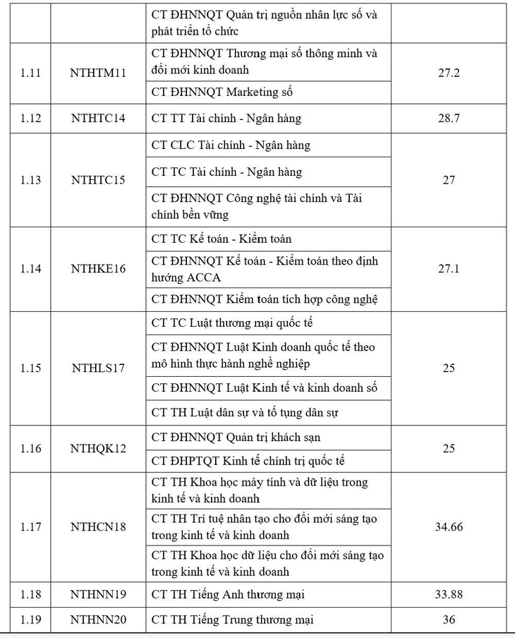 Điểm chuẩn Trường đại học Ngoại thương tiến sát 30 điểm - Ảnh 3.