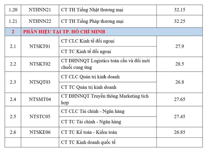 Điểm chuẩn Trường đại học Ngoại thương tiến sát 30 điểm - Ảnh 4.