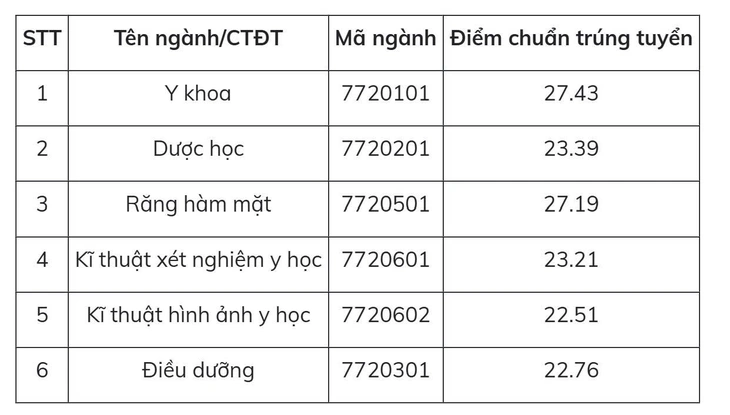 Điểm chuẩn Đại học Quốc gia Hà Nội: 5 ngành sư phạm lấy trên 27 điểm - Ảnh 8.