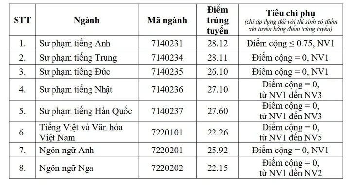 Trường đại học Ngoại ngữ, ĐH Quốc gia Hà Nội không còn điểm chuẩn 30 - Ảnh 2.