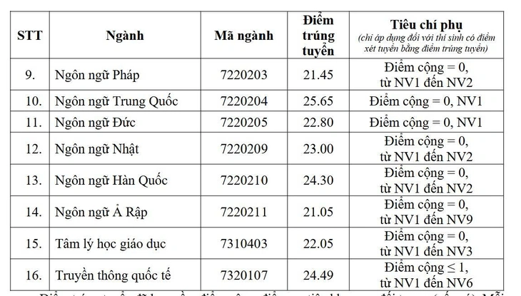 Trường đại học Ngoại ngữ, ĐH Quốc gia Hà Nội không còn điểm chuẩn 30 - Ảnh 3.