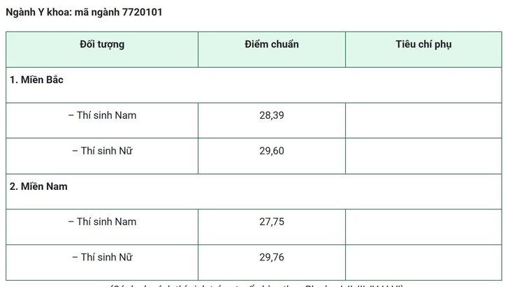 Từ 27,75 - 29,76 điểm - Ảnh 2.