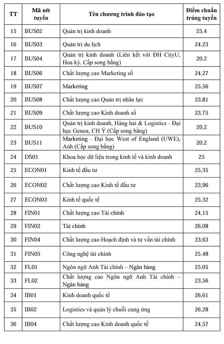 Điểm chuẩn Học viện Ngân hàng từ 20,2 đến 26,61 - Ảnh 3.
