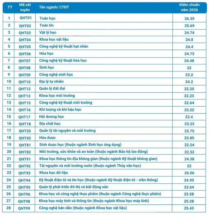 Điểm chuẩn Đại học Quốc gia Hà Nội: 5 ngành sư phạm lấy trên 27 điểm - Ảnh 3.