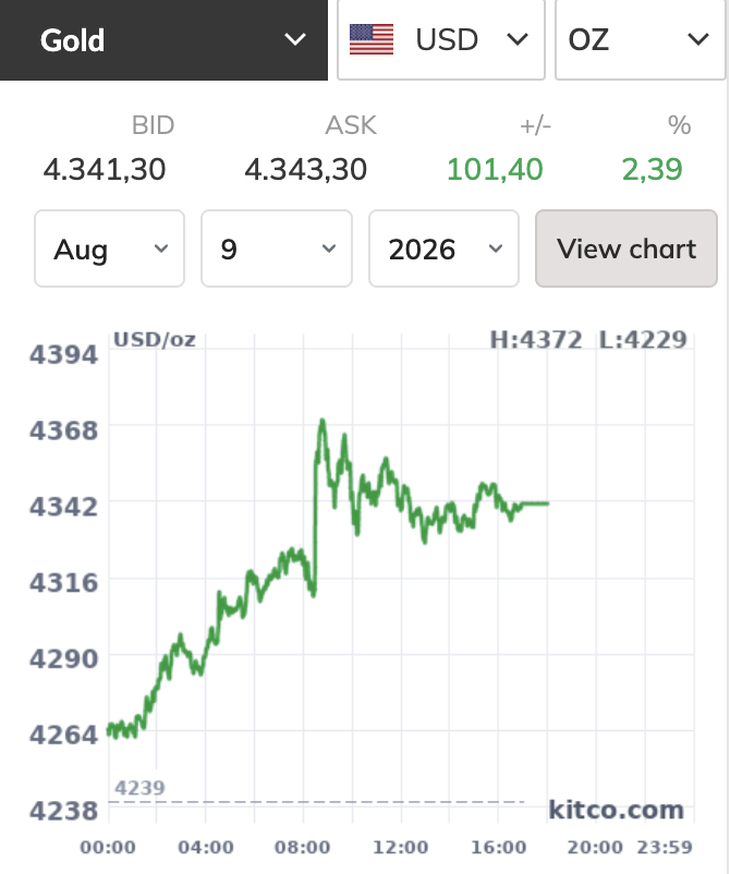 Giá vàng thế giới được dự báo vượt 4.450 USD/ounce tuần tới - Ảnh 1.