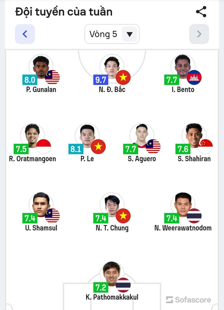Cầu thủ Việt Nam nào 3 lần vào đội hình tiêu biểu ASEAN Cup 2026? - Ảnh 2.